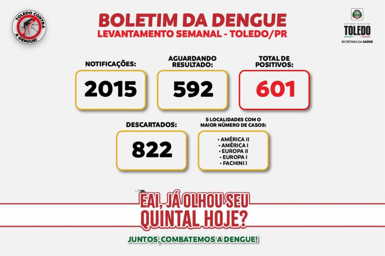 Boletim indica aumento de casos de dengue e Saúde anuncia novas medidas