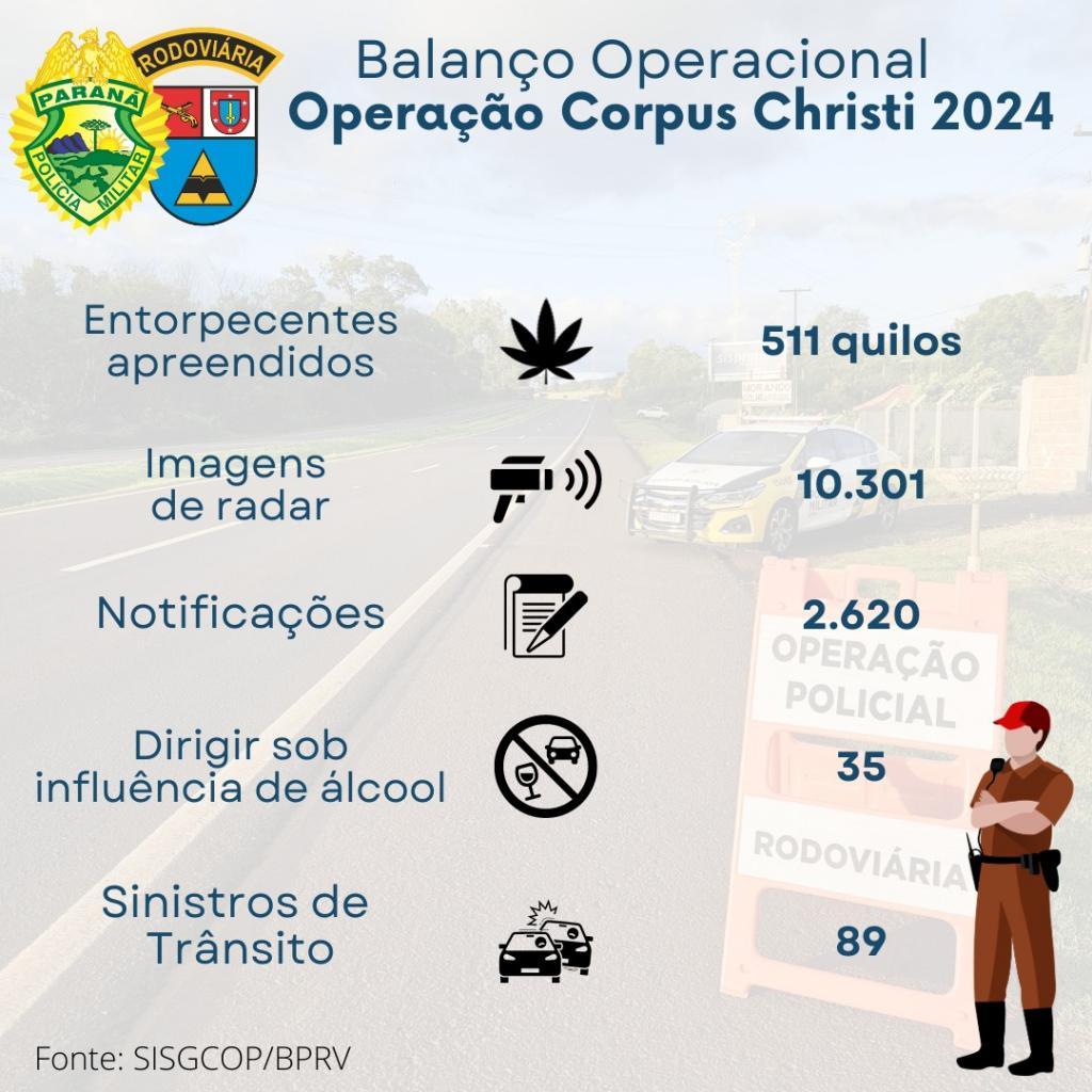Balanço da Operação Corpus Christi nas rodovias estaduais aponta redução de 50% de óbitos em relação à 2023